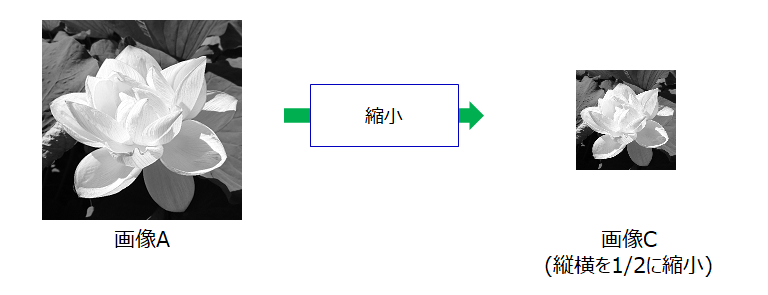 拡大・縮小・回転