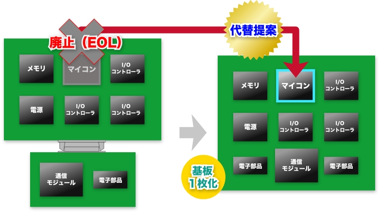 ルネサスマイコン代替による基板改版・ハードウェア開発支援