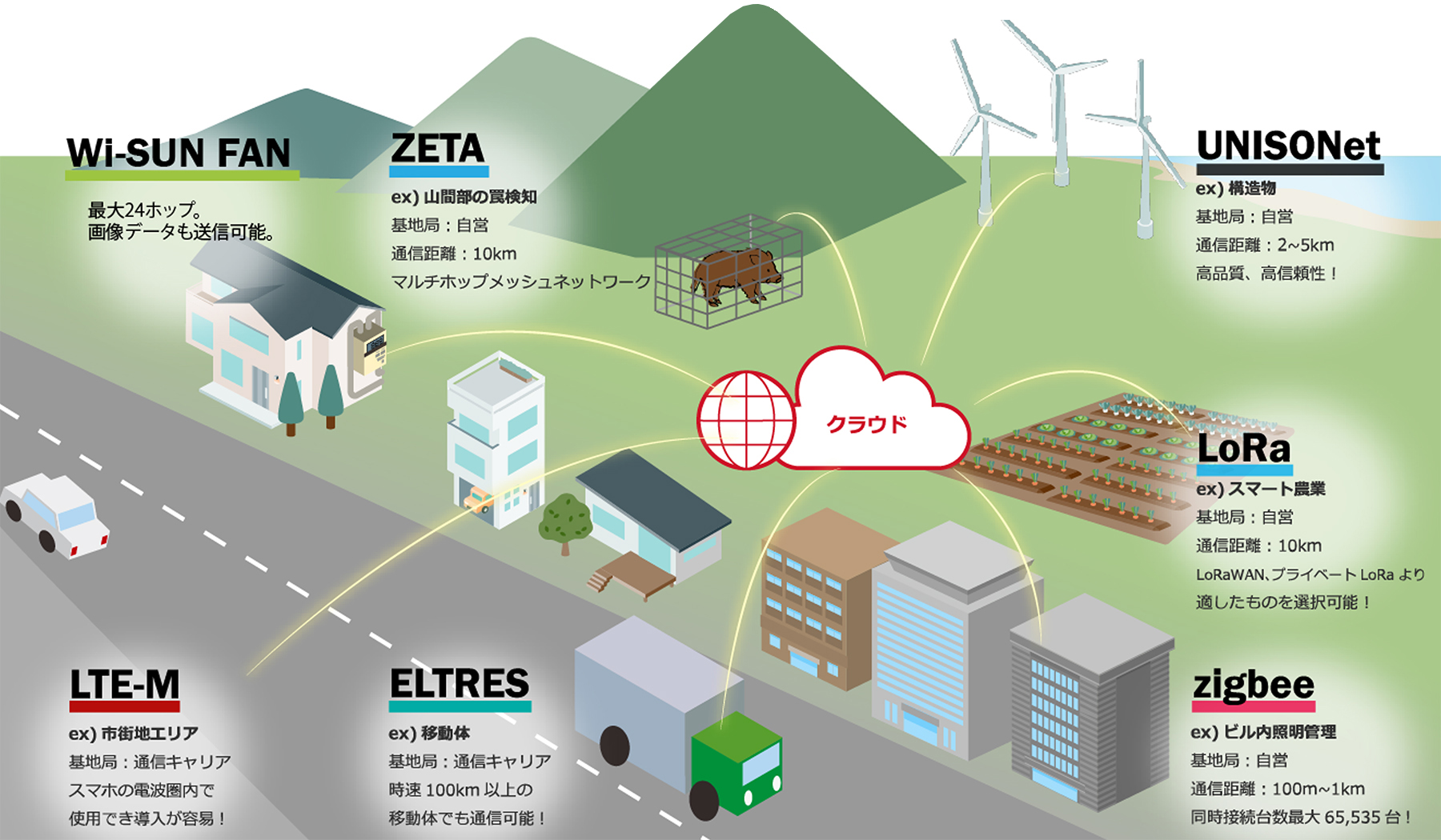 最適な通信方式