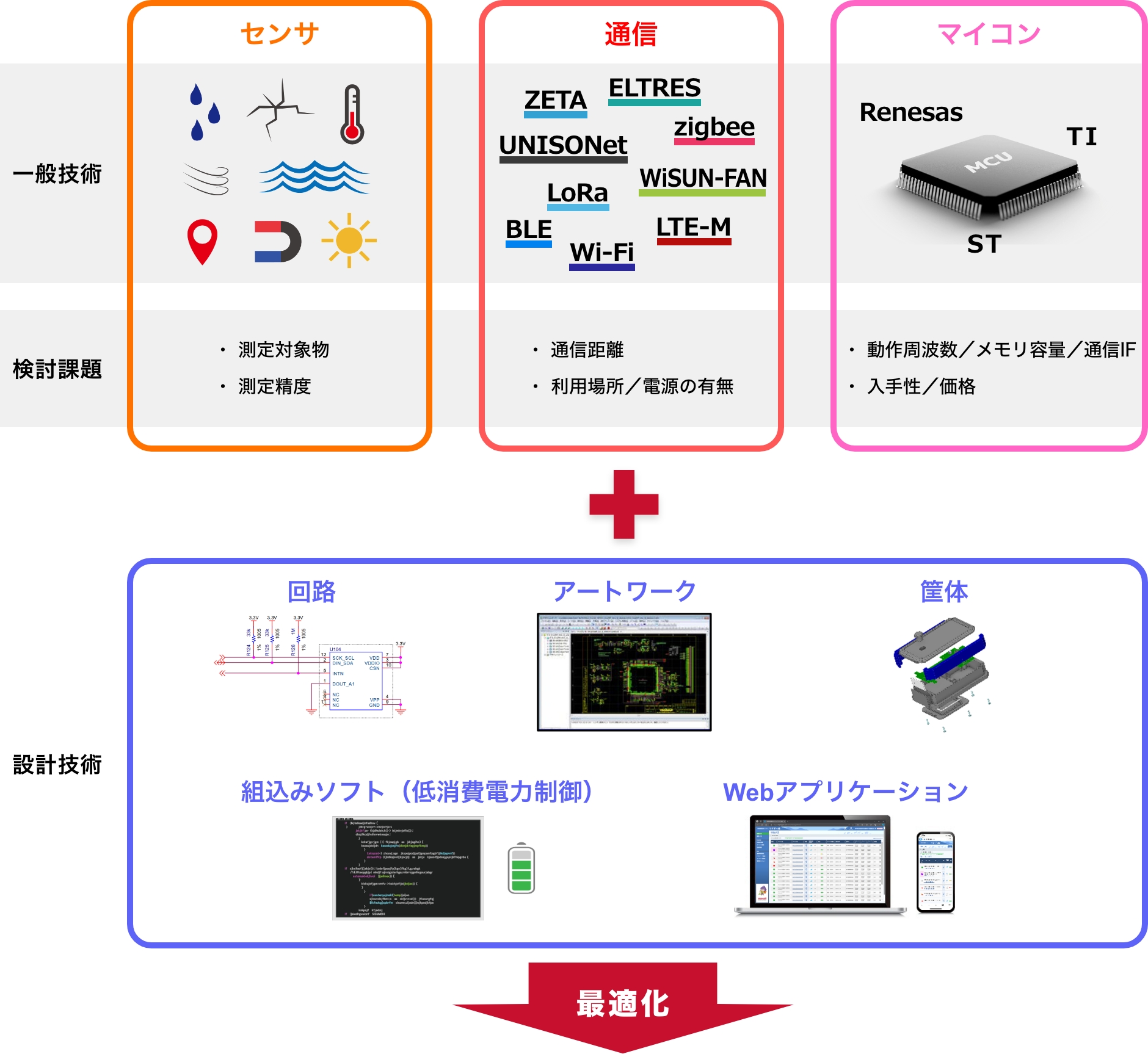 IoTシステム受託開発