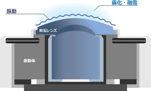 超音波クリーニングレンズユニットのイメージ